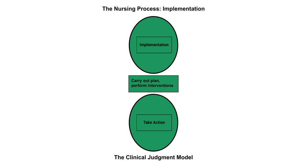 “Implementation Phase of the Nursing Process Compared to the NCSBN Clinical Judgment Model” by Tami Davis is licensed by CC BY 4.0. Infographic detailing the Implementation Phase of the Nursing Process Compared to the NCSBN Clinical Judgment Measurement Model