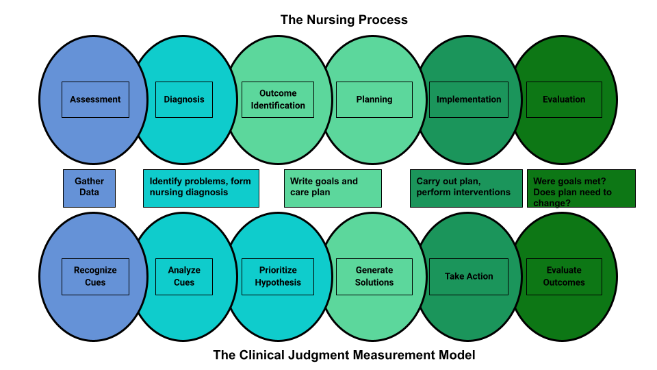 “Nursing Process and NCJMM” by Tami Davis is licensed under CC BY 4.0 Infographic detailing a Comparison of the Steps of the NCJMM to the Nursing Process